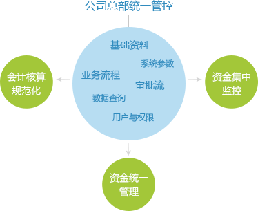 說明:http://www.ik3cloud.com/Images/fin-multiorg.png