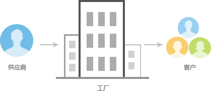 說明:http://www.ik3cloud.com/Images/scm-fastbiz.png